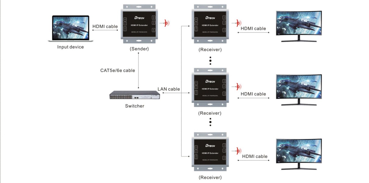 Súper extensor HDMI IP 150M