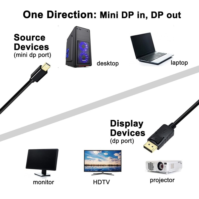 Cable Mini DP a DP