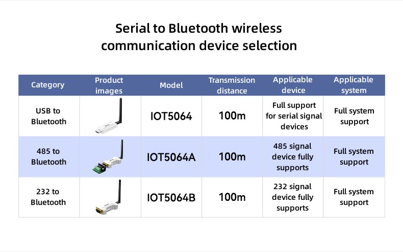 Adaptador BT de puerto serie USB